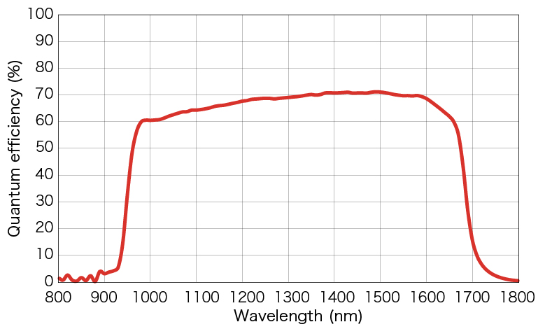 Spectral response graph
